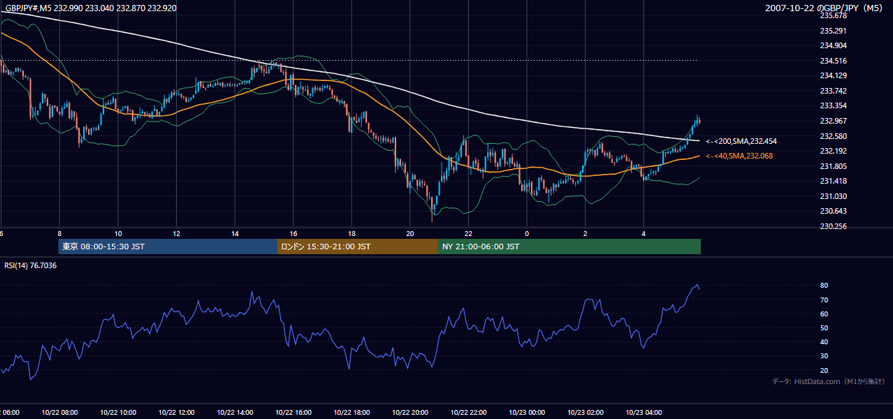 2007年10月22日(月) GBP/JPY 5分足チャート