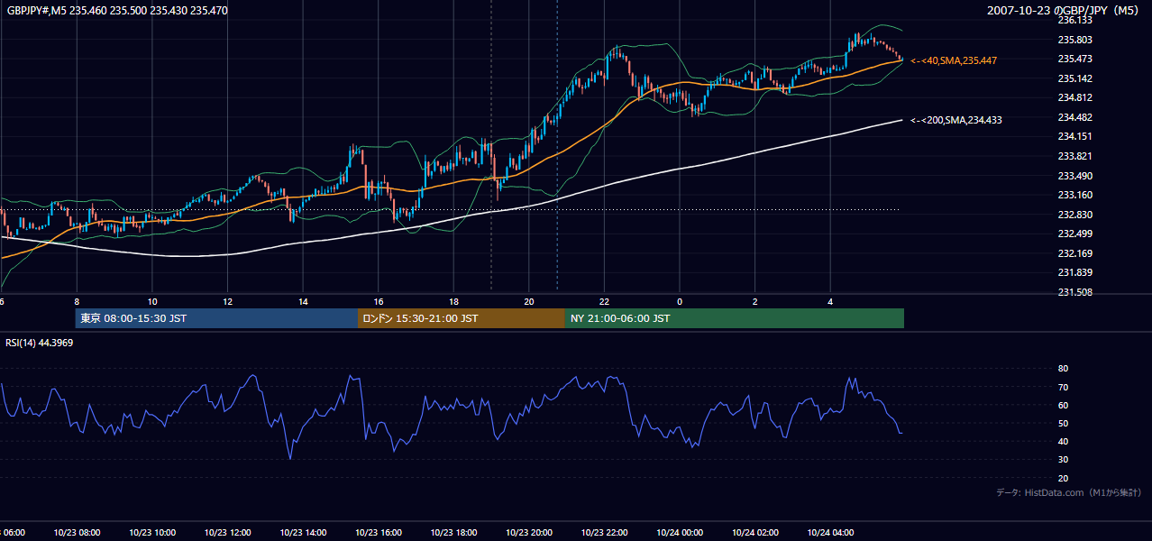 2007年10月23日(火) GBP/JPY 5分足チャート