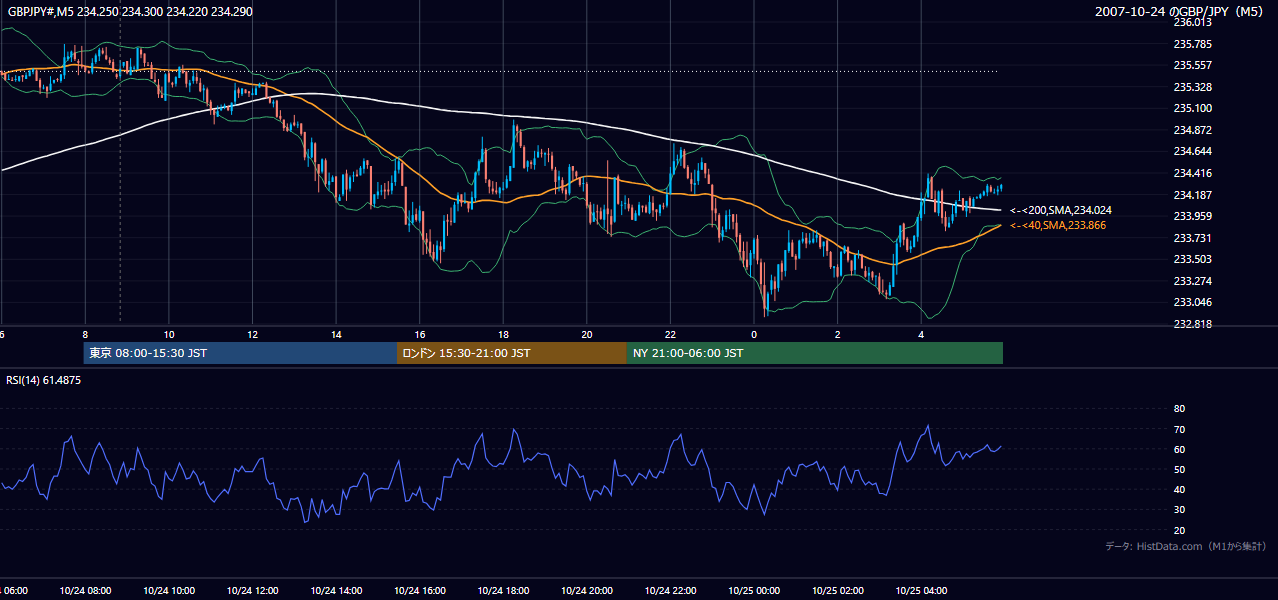2007年10月24日(水) GBP/JPY 5分足チャート