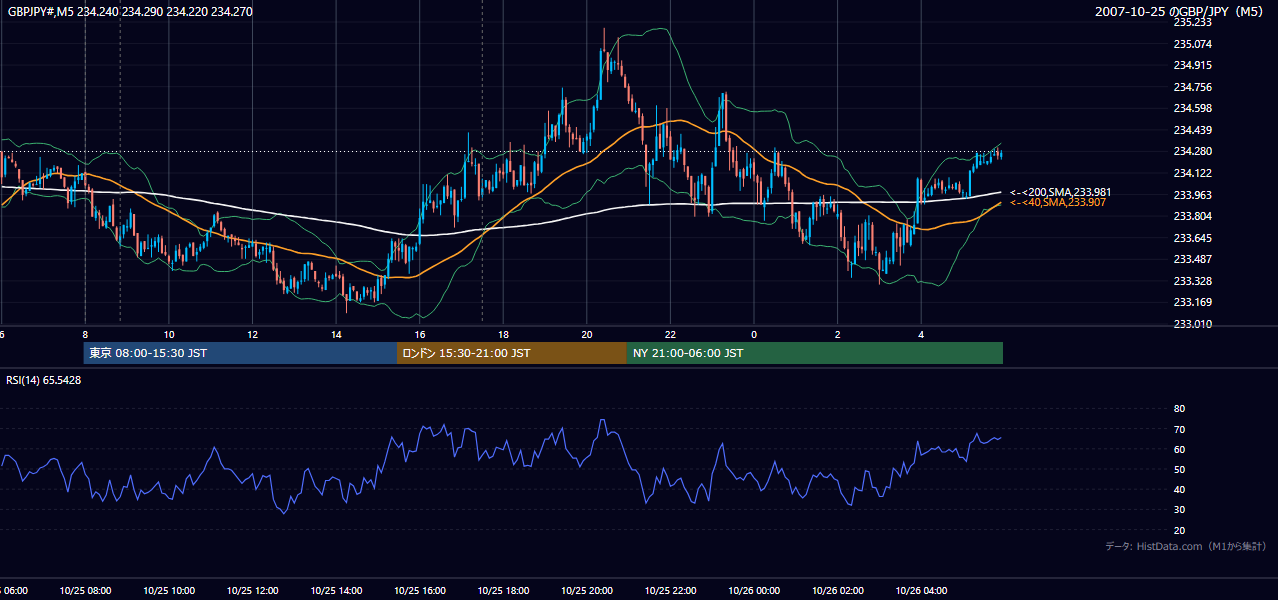 2007年10月25日(木) GBP/JPY 5分足チャート
