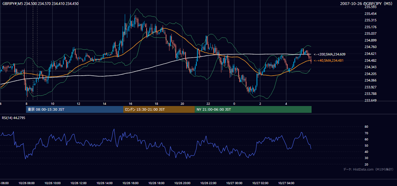 2007-10-26(金) GBP/JPY 5分足チャート