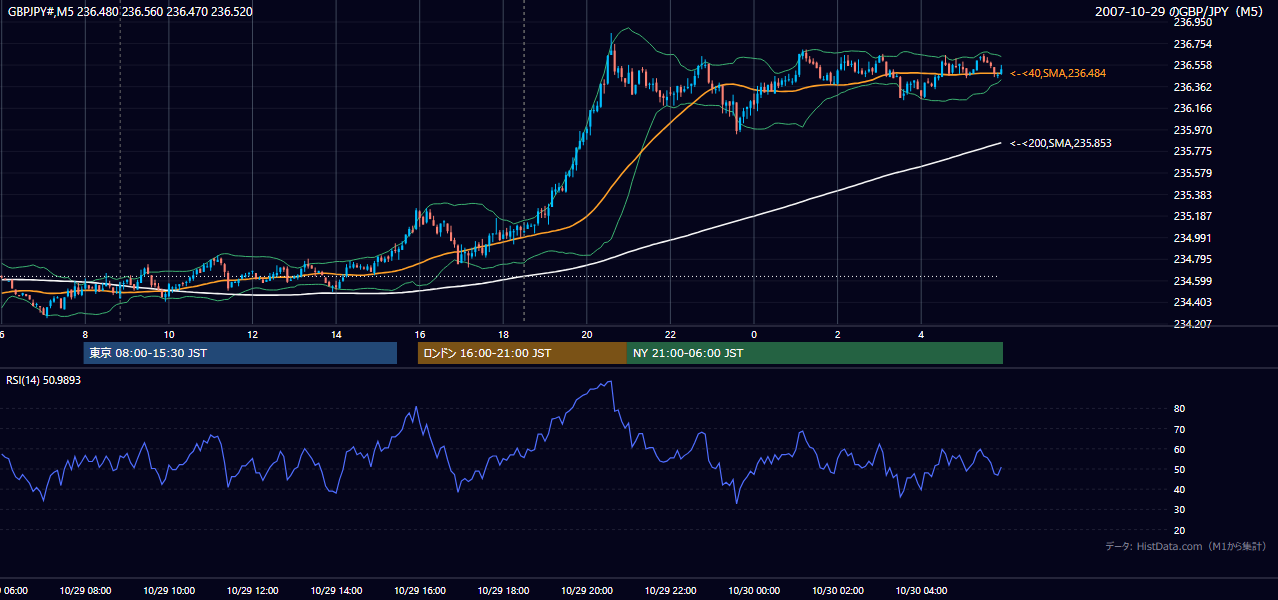 2007年10月29日(月) GBP/JPY 5分足チャート