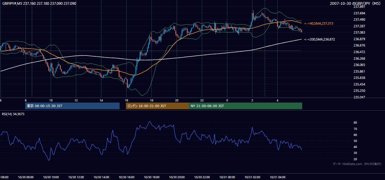 2007-10-30(火) GBP/JPY 5分足チャート