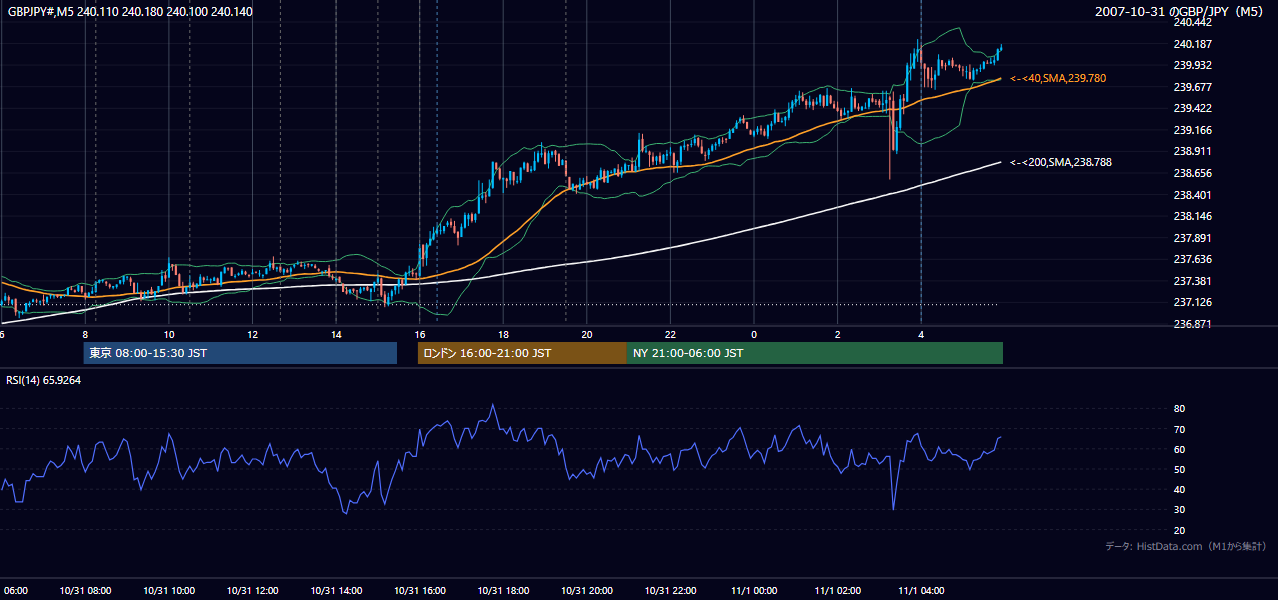 2007年10月31日(水) GBP/JPY 5分足チャート