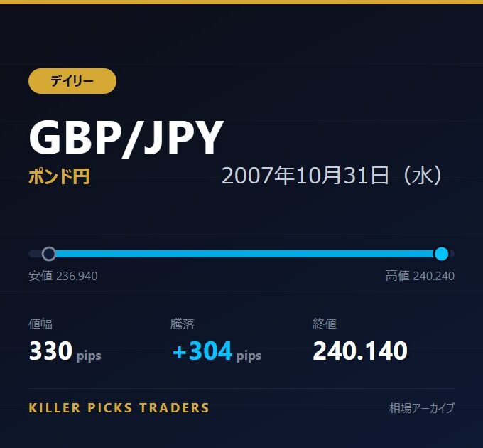 GBP/JPY 2007年10月31日（水） 値幅330pips