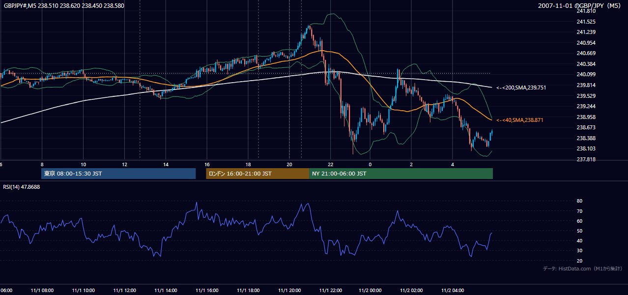 2007年11月1日（木） GBP/JPY 5分足チャート