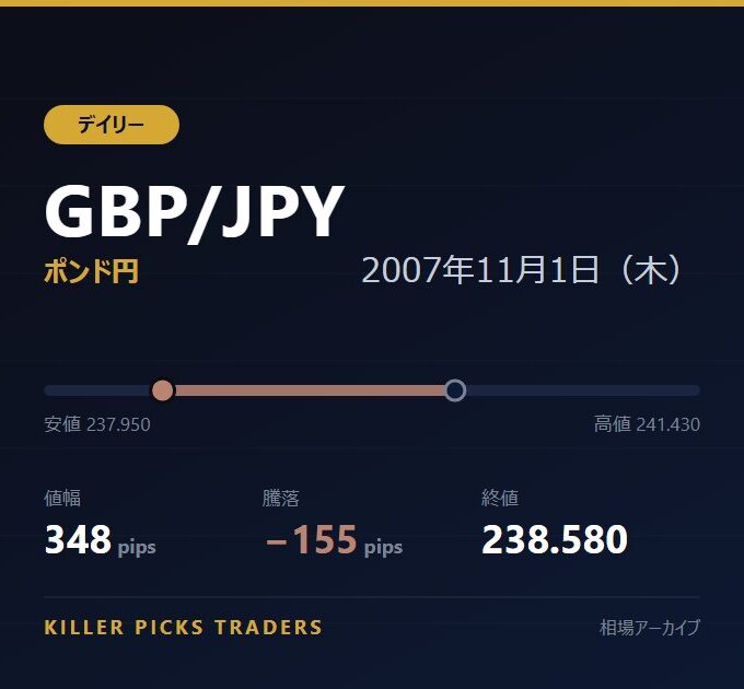 GBP/JPY 2007年11月1日（木） 値幅348pips
