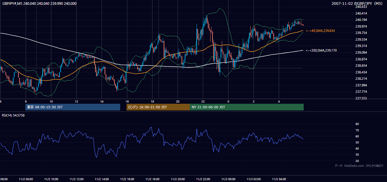 2007年11月2日(金) GBP/JPY 5分足チャート