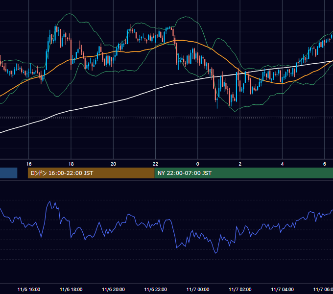 2007年11月6日（火） GBP/JPY 5分足チャート
