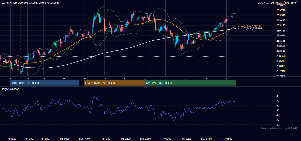 2007-11-06(火) GBP/JPY 5分足チャート