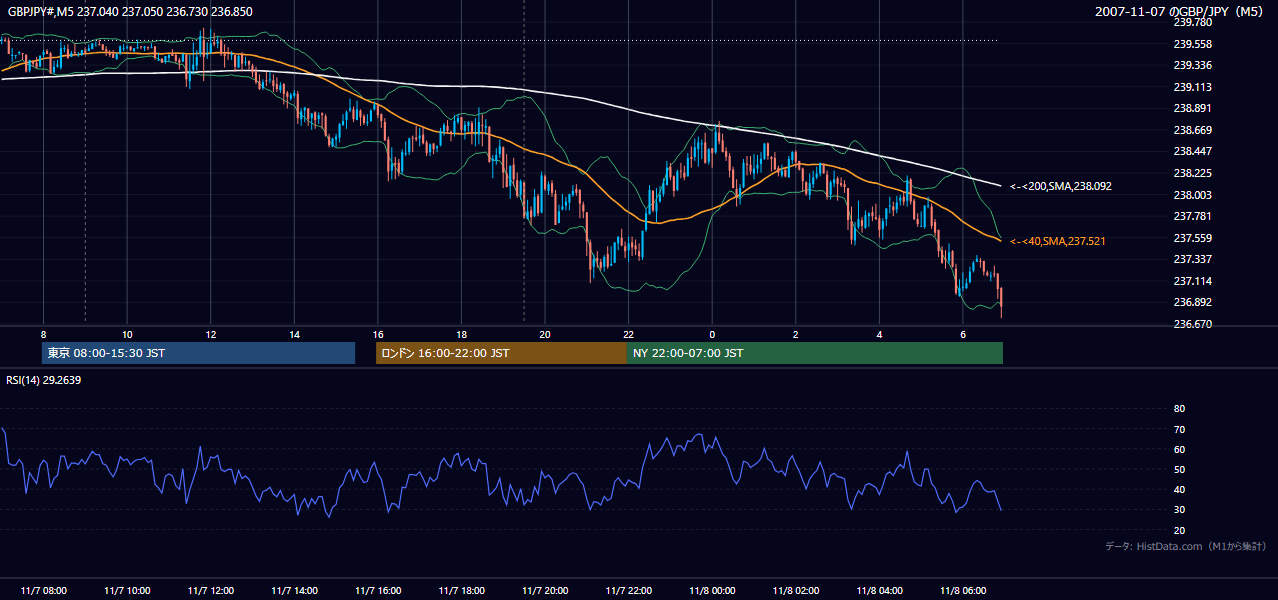 2007年11月7日(水) GBP/JPY 5分足チャート