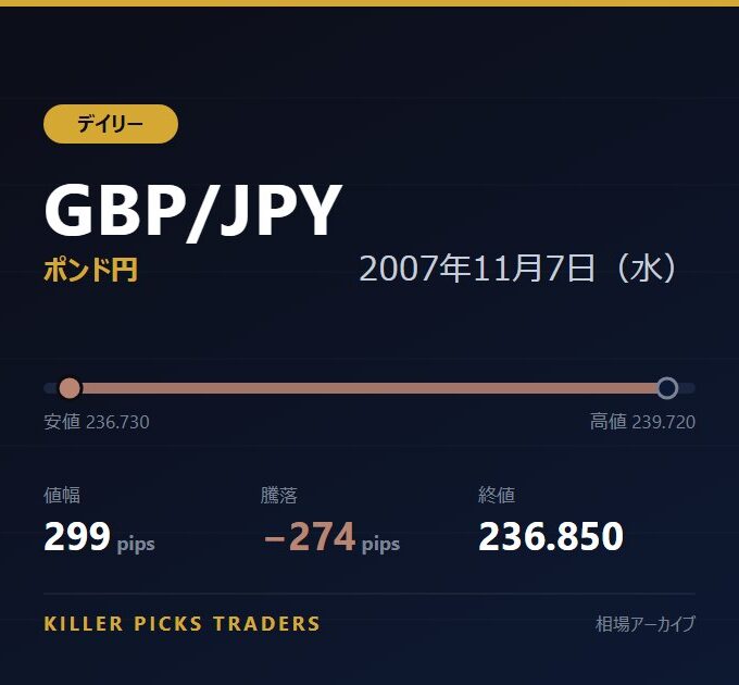 GBP/JPY 2007年11月7日（水） 値幅299pips