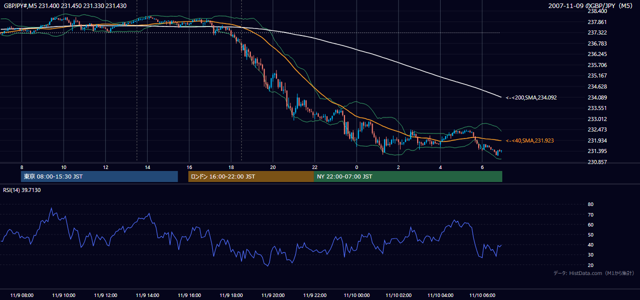 2007-11-09(金) GBP/JPY 5分足チャート