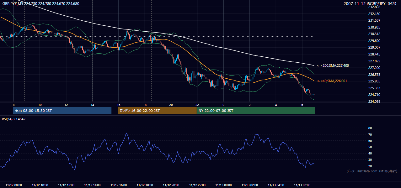 2007年11月12日(月) GBP/JPY 5分足チャート