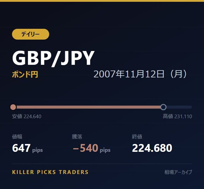 GBP/JPY 2007年11月12日（月） 値幅647pips