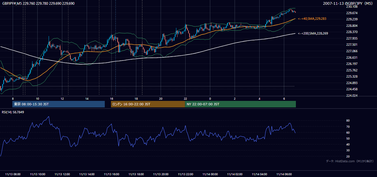 2007年11月13日(火) GBP/JPY 5分足チャート