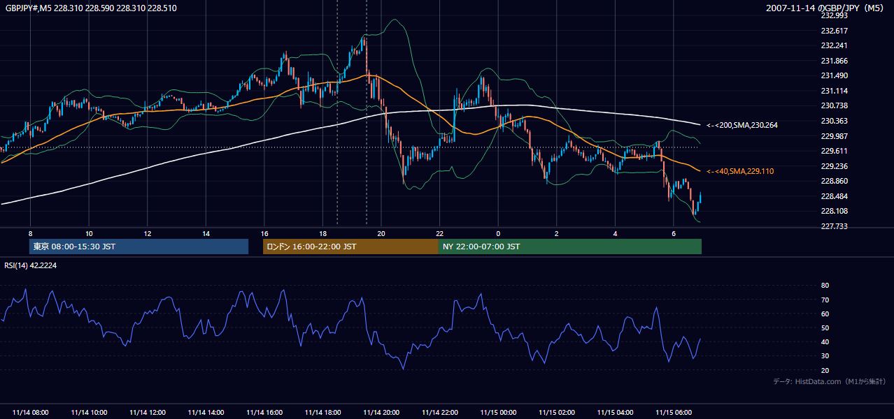 2007年11月14日(水) GBP/JPY 5分足チャート