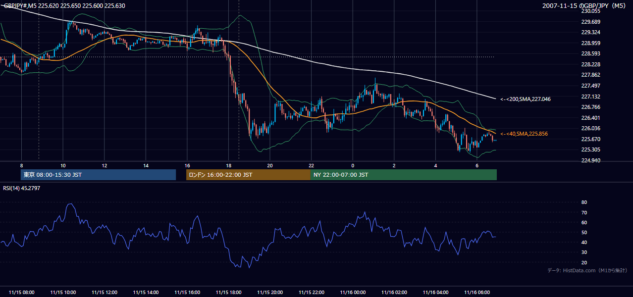 2007年11月15日(木) GBP/JPY 5分足チャート