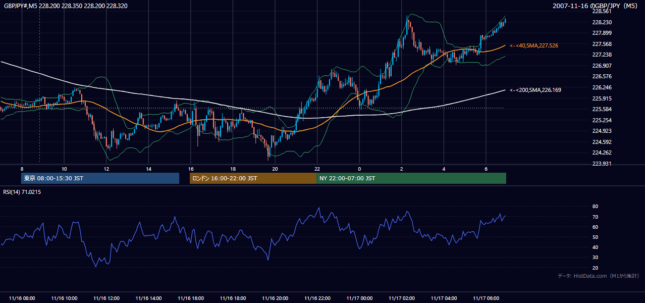 2007年11月16日(金) GBP/JPY 5分足チャート