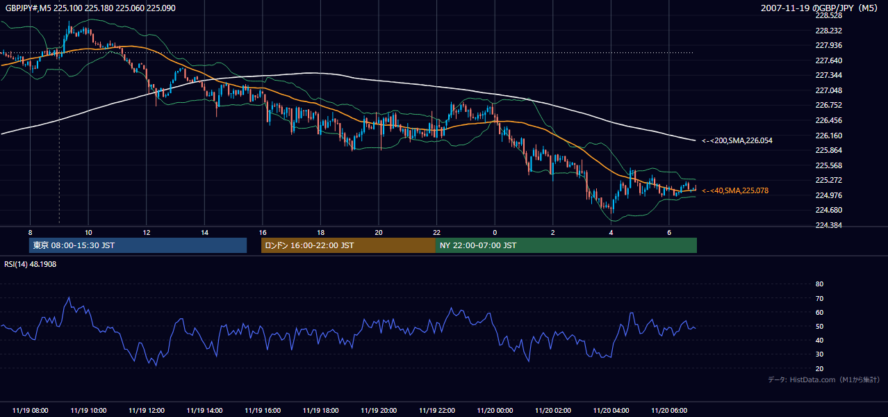 2007年11月19日(月) GBP/JPY 5分足チャート