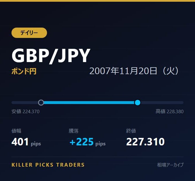 GBP/JPY 2007年11月20日（火） 値幅401pips