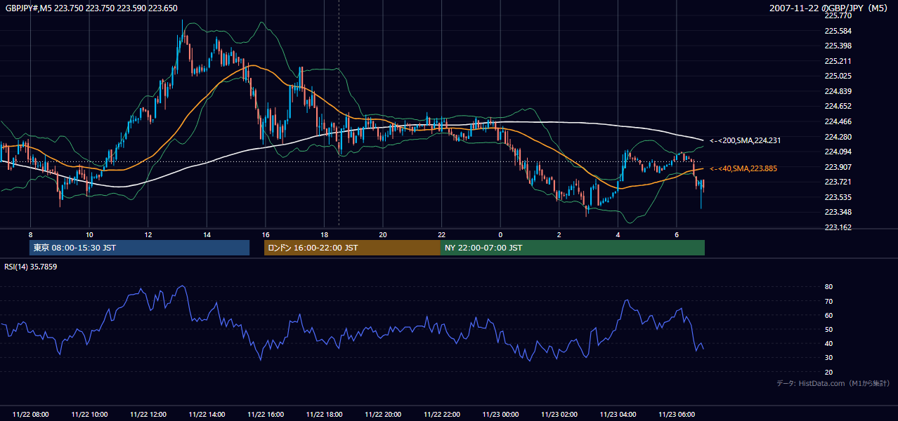 2007-11-22(木) GBP/JPY 5分足チャート