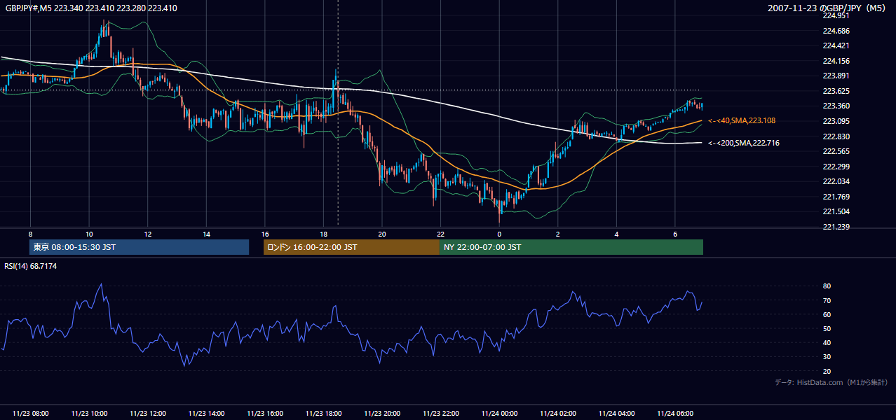 2007年11月23日(金) GBP/JPY 5分足チャート