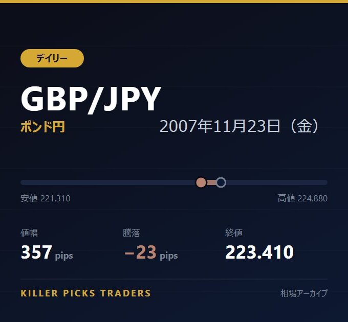 GBP/JPY 2007年11月23日（金） 値幅357pips