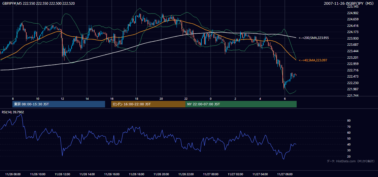 2007-11-26(月) GBP/JPY 5分足チャート