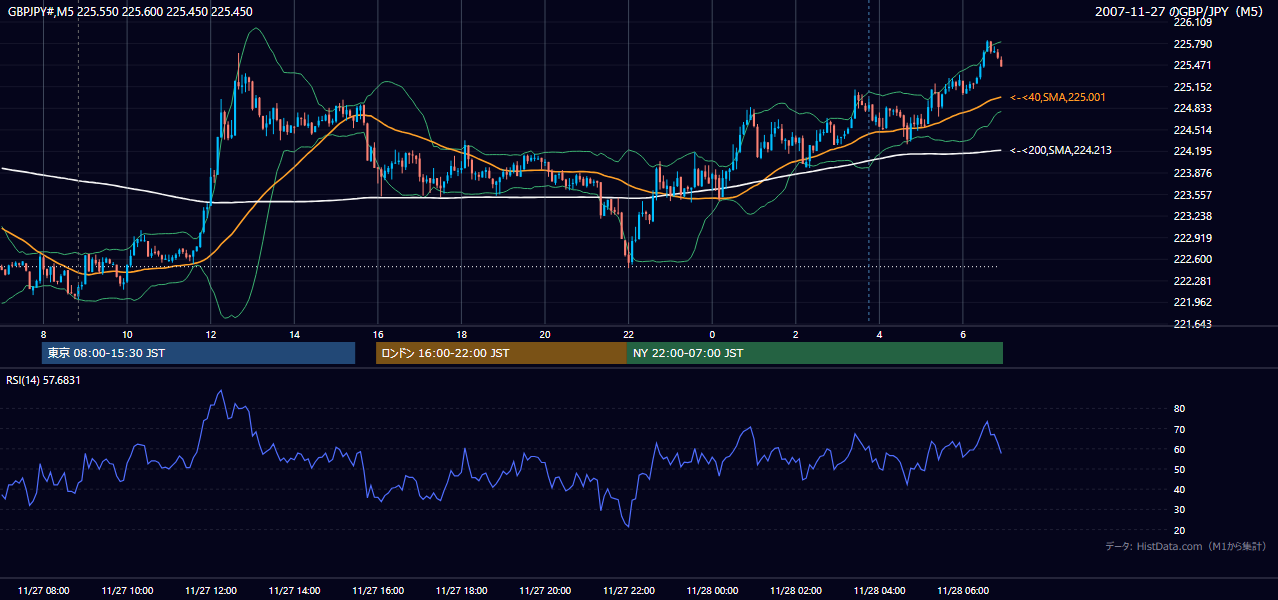 2007-11-27(火) GBP/JPY 5分足チャート