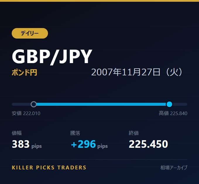 GBP/JPY 2007年11月27日（火） 値幅383pips