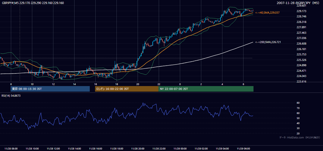 2007年11月28日(水) GBP/JPY 5分足チャート