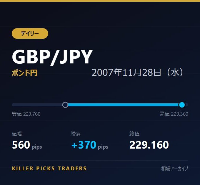 GBP/JPY 2007年11月28日（水） 値幅560pips