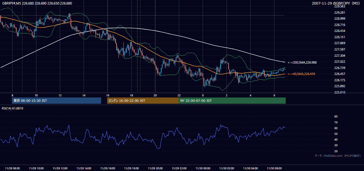 2007年11月29日(木) GBP/JPY 5分足チャート