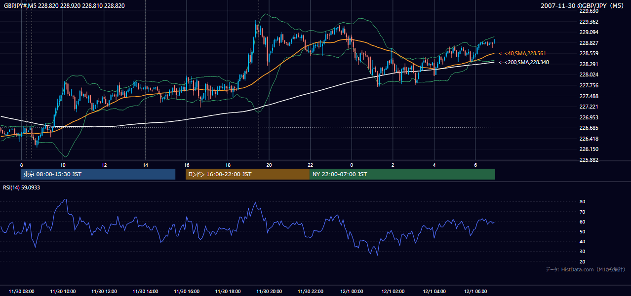 2007年11月30日(金) GBP/JPY 5分足チャート