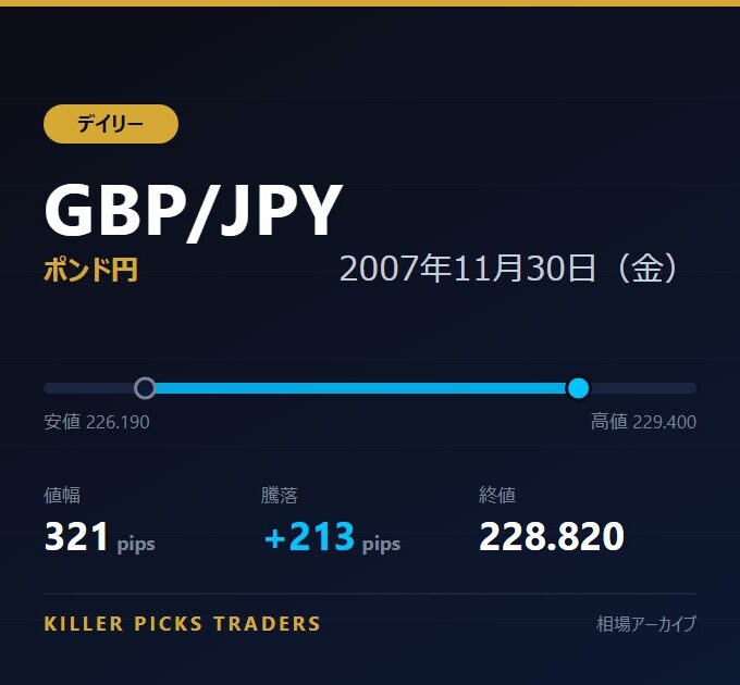 GBP/JPY 2007年11月30日（金） 値幅321pips