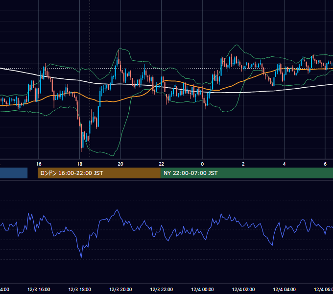 2007年12月3日（月） GBP/JPY 5分足チャート