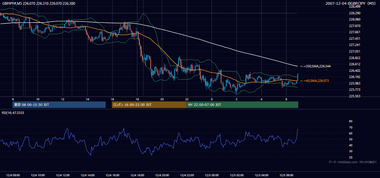 2007年12月4日(火) GBP/JPY 5分足チャート