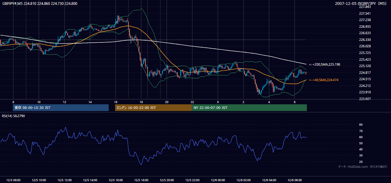 2007年12月5日(水) GBP/JPY 5分足チャート