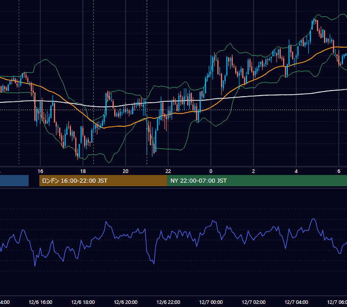 2007年12月6日（木） GBP/JPY 5分足チャート