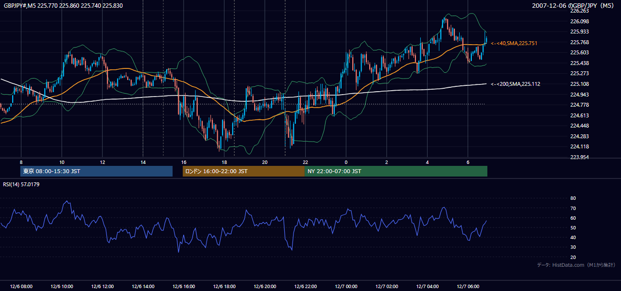 2007-12-06(木) GBP/JPY 5分足チャート