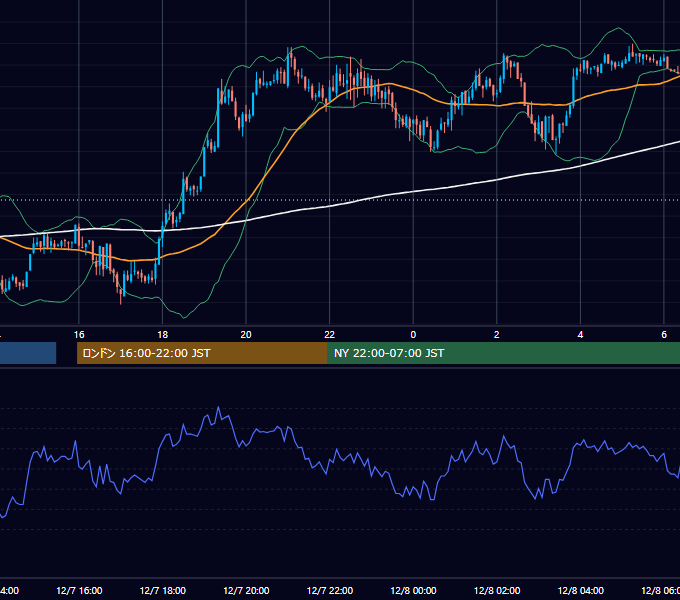 2007年12月7日（金） GBP/JPY 5分足チャート