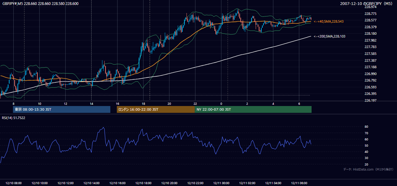 2007年12月10日(月) GBP/JPY 5分足チャート