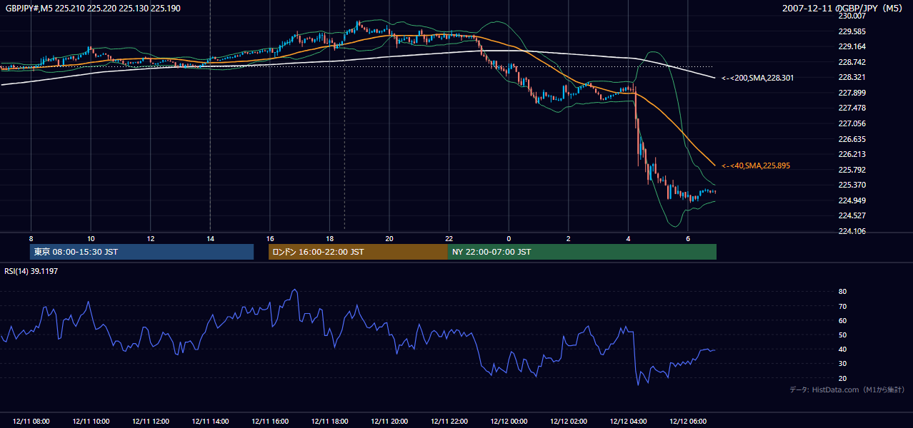 2007年12月11日(火) GBP/JPY 5分足チャート