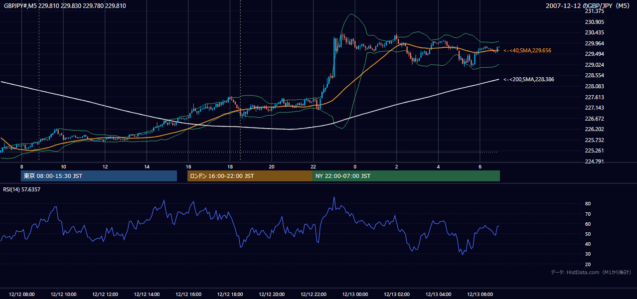 2007-12-12(水) GBP/JPY 5分足チャート