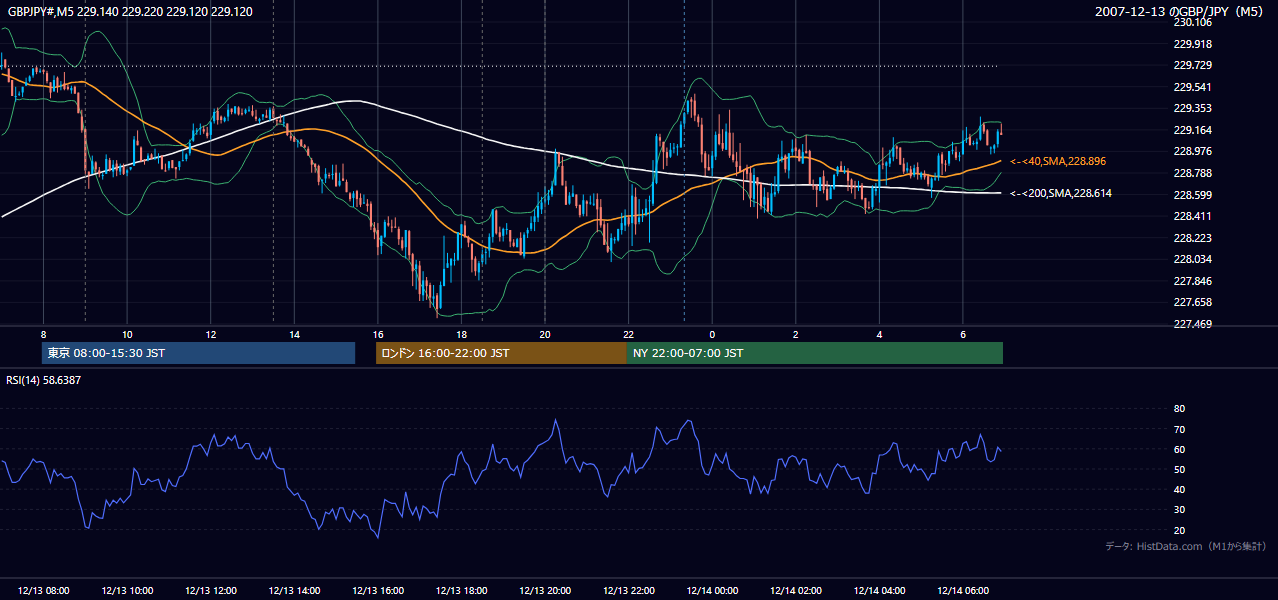 2007年12月13日(木) GBP/JPY 5分足チャート