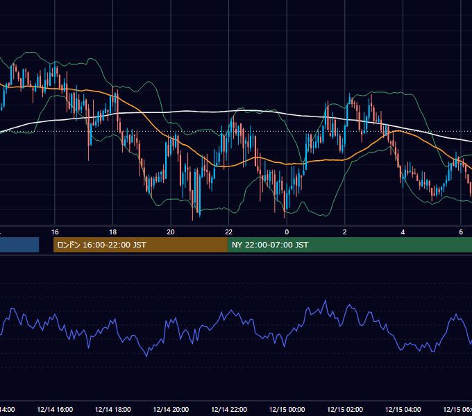 2007年12月14日（金） GBP/JPY 5分足チャート