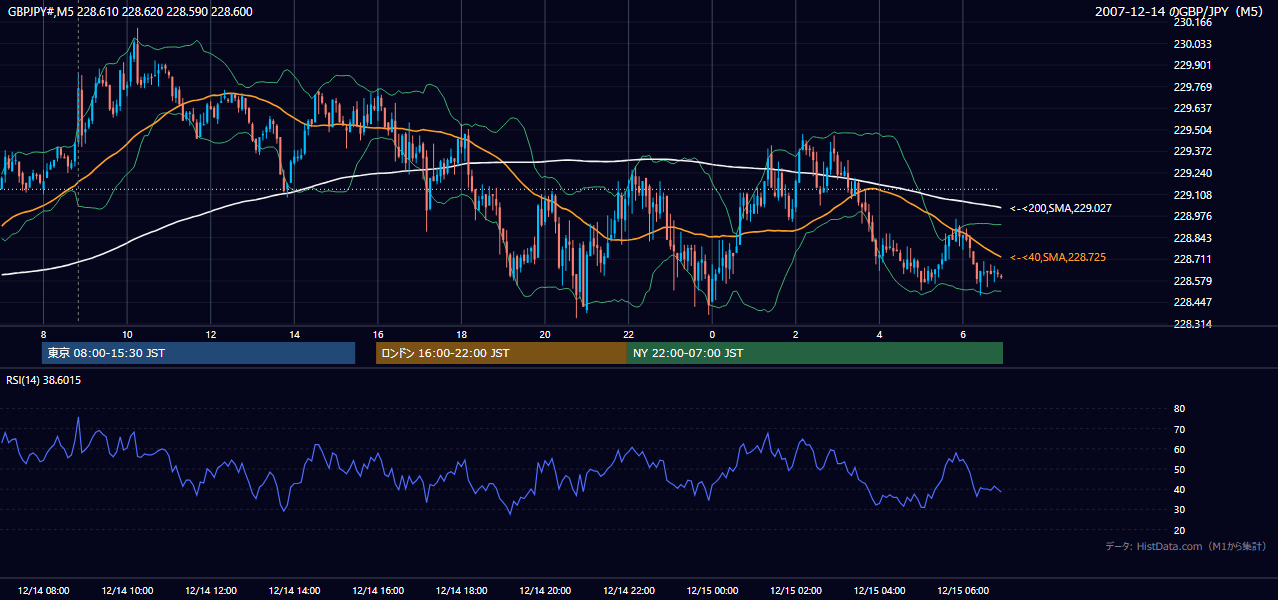 2007-12-14(金) GBP/JPY 5分足チャート