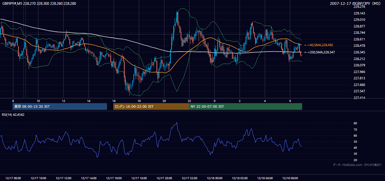 2007-12-17(月) GBP/JPY 5分足チャート