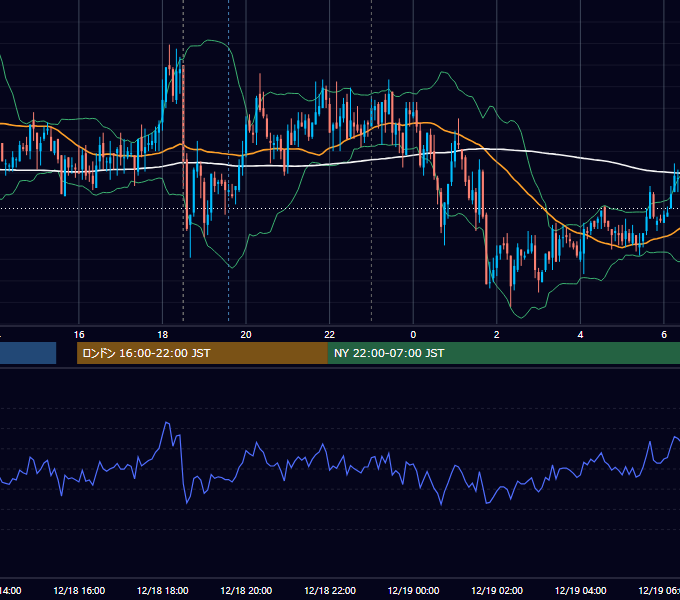 2007年12月18日（火） GBP/JPY 5分足チャート